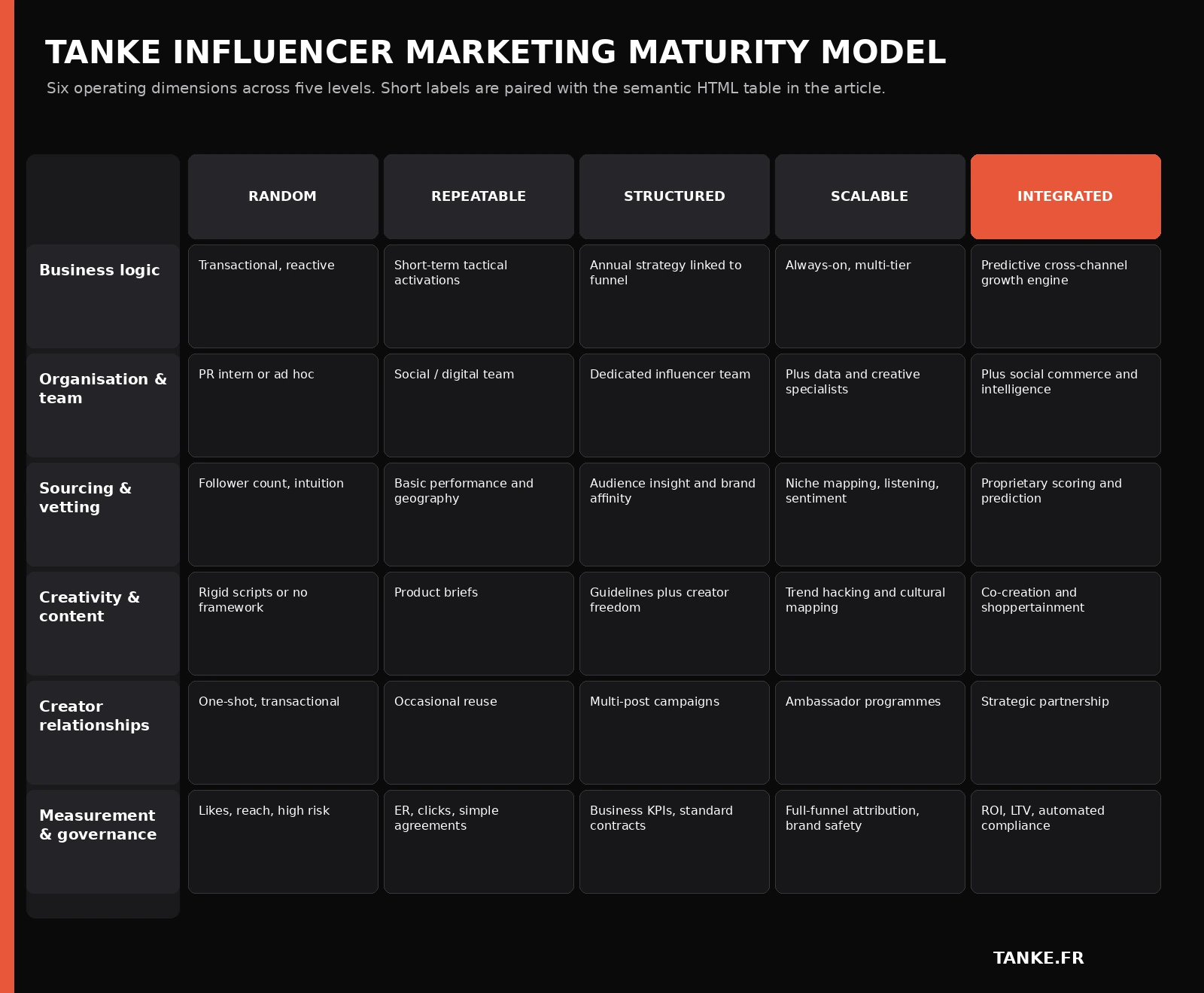 Matrice 5 par 6 du TANKE Influencer Marketing Maturity Model